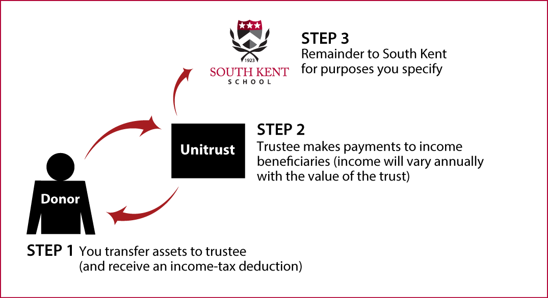 Charitable Remainder Unitrust Diagram. Description of image is listed below.