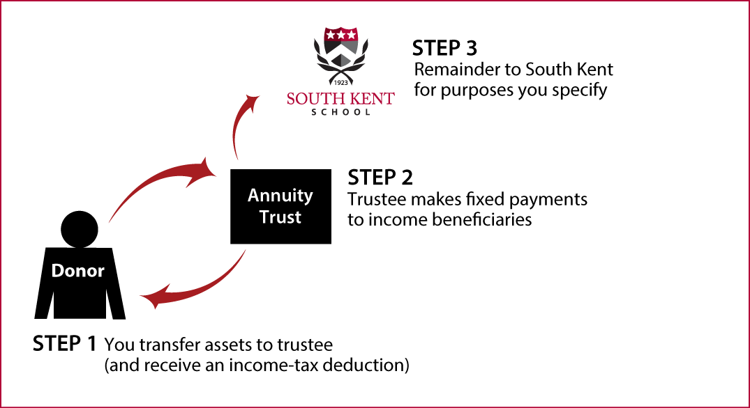 Charitable Remainder Annuity Trust Diagram. Description of image is listed below.