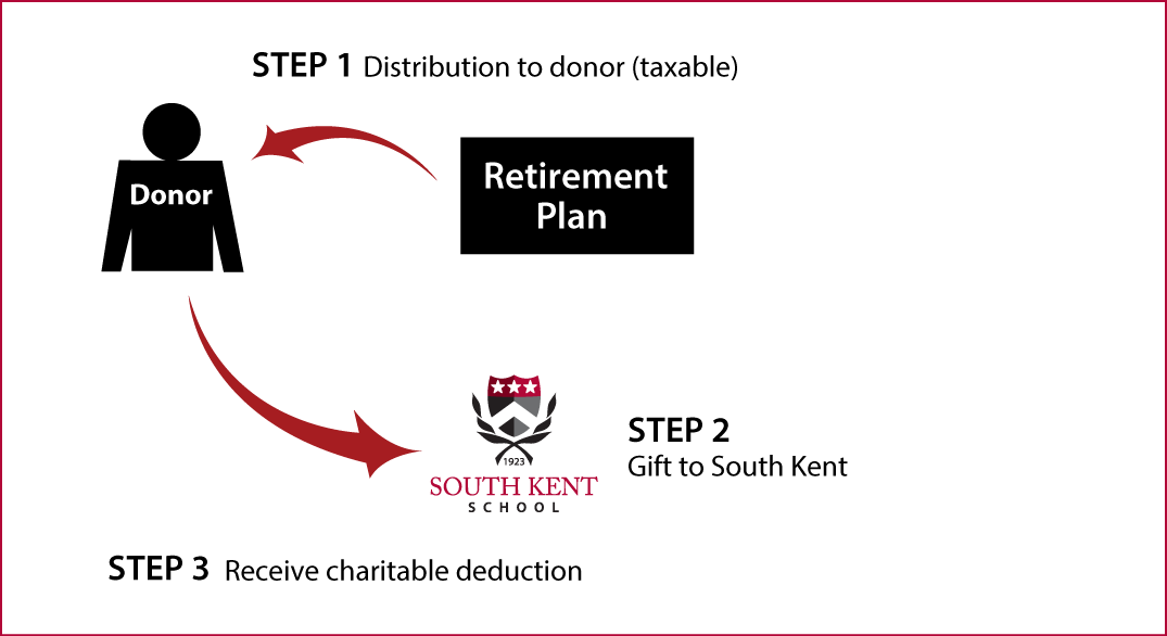 Gifts from Retirement Plans During Life Thumbnail