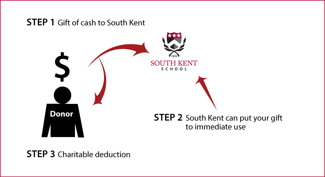 Cash, Checks, and Credit Cards Diagram. Description of image is listed below.