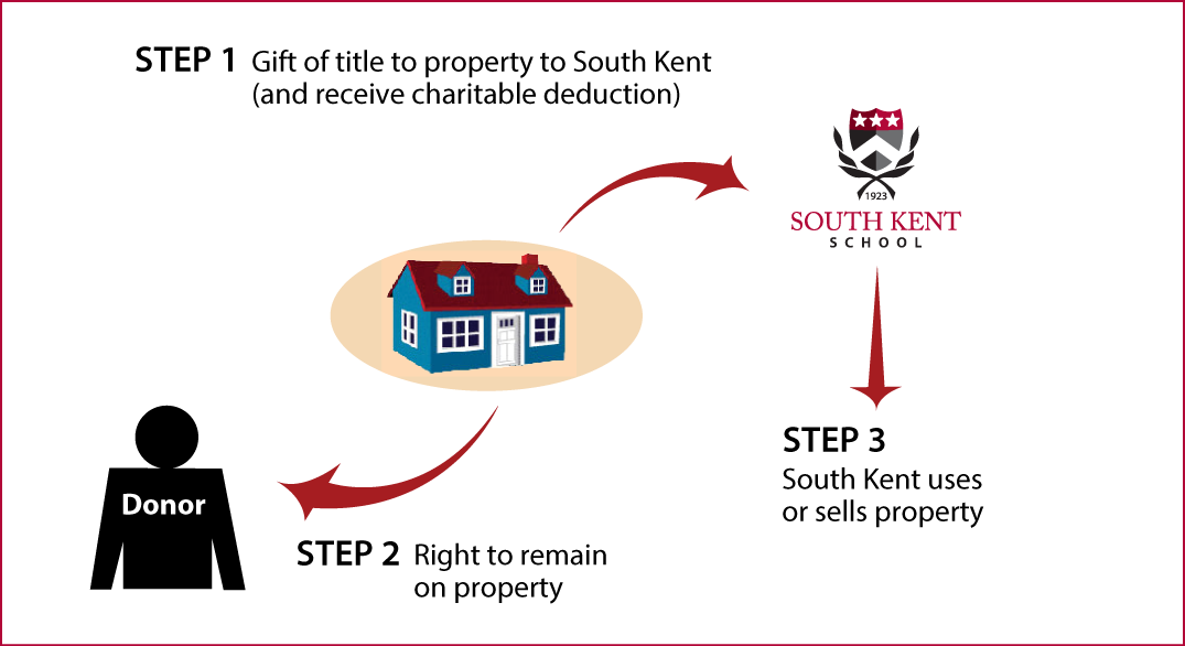 Gift of Personal Residence or Farm with Retained Life Estate Thumbnail