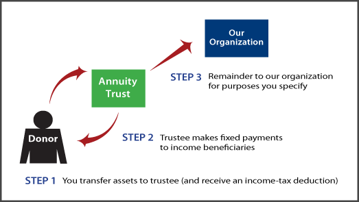 Charitable Remainder Annuity Trust Thumbnail