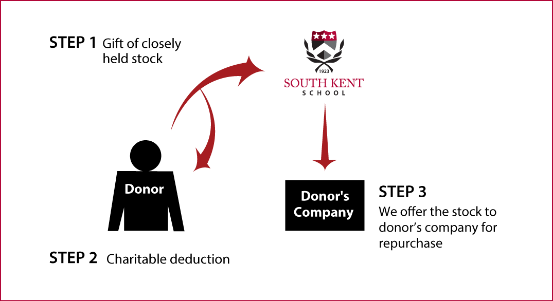 Closely Held Business Stock Diagram. Description of image is listed below.