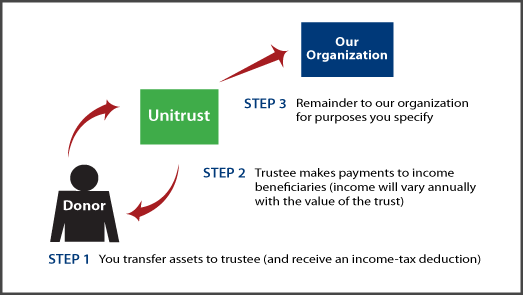 Charitable Remainder Unitrust Thumbnail