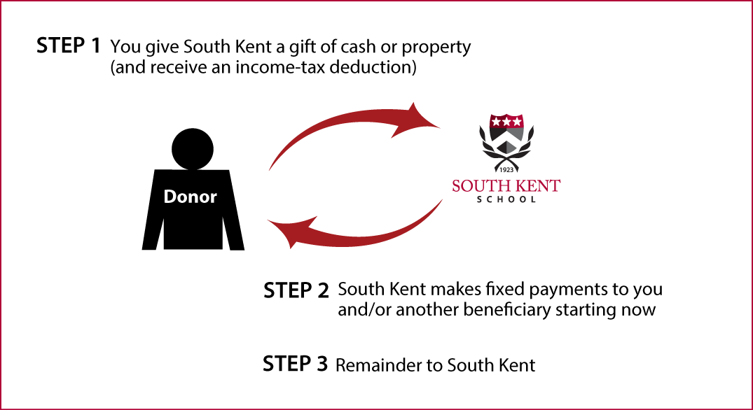 Immediate-Payment Charitable Gift Annuity Thumbnail